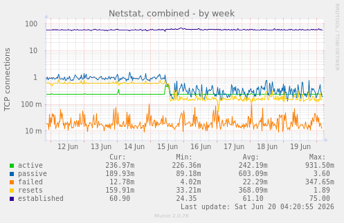 Netstat, combined