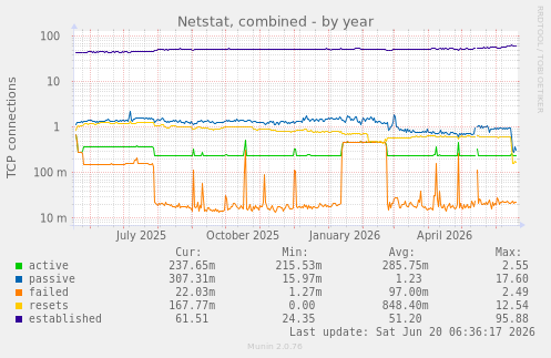 Netstat, combined