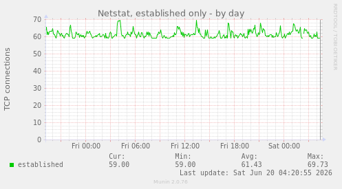 Netstat, established only