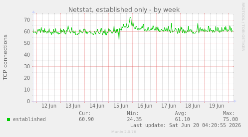 Netstat, established only