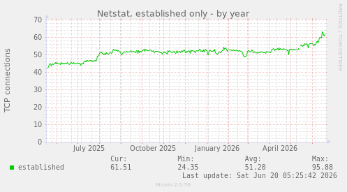 Netstat, established only