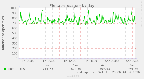 File table usage