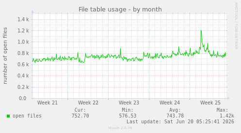File table usage