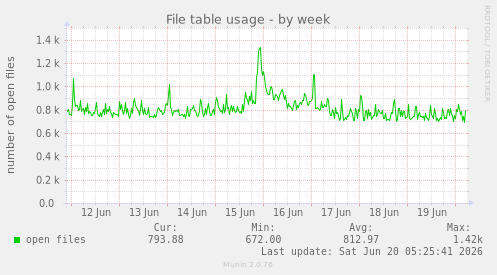 File table usage