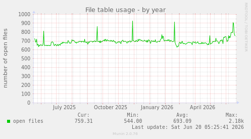 File table usage