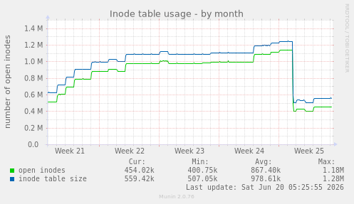 Inode table usage