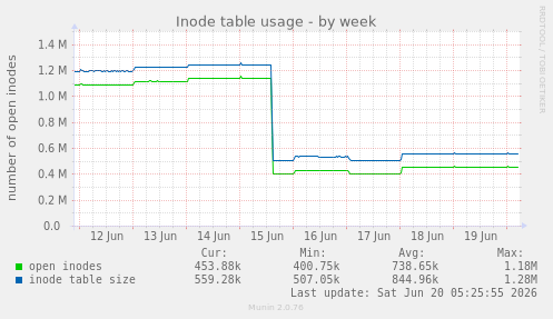 Inode table usage