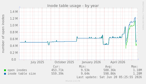 Inode table usage