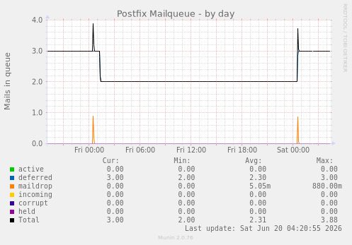 Postfix Mailqueue