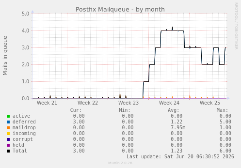 Postfix Mailqueue