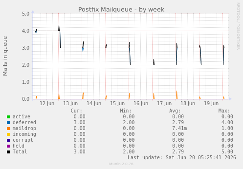Postfix Mailqueue