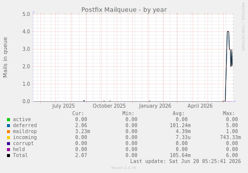 Postfix Mailqueue
