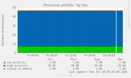 Processes priority