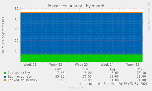 Processes priority