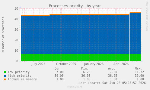 Processes priority