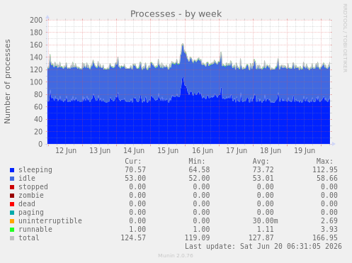Processes