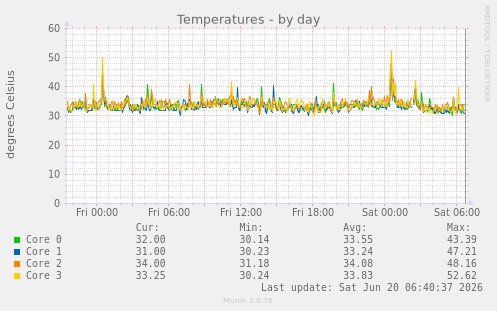 Temperatures