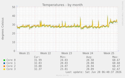 Temperatures