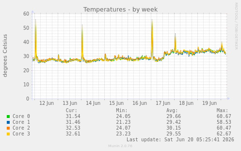 Temperatures
