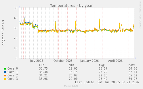 Temperatures