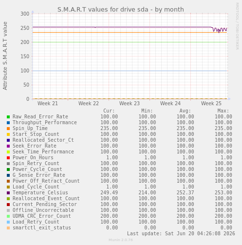 S.M.A.R.T values for drive sda