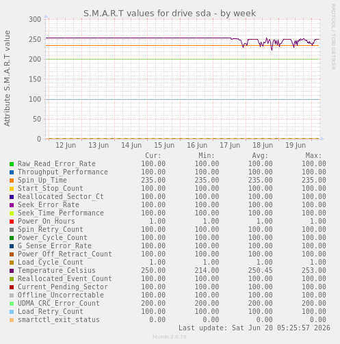 S.M.A.R.T values for drive sda