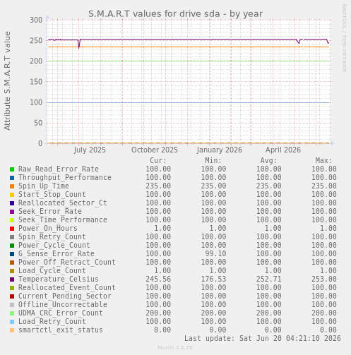 S.M.A.R.T values for drive sda
