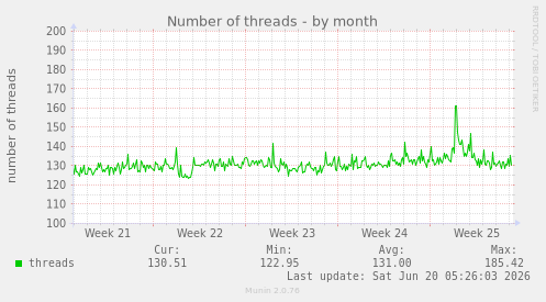 Number of threads