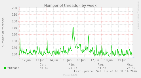 Number of threads