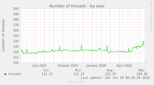 Number of threads