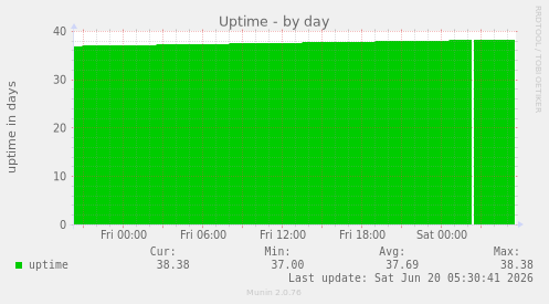 Uptime