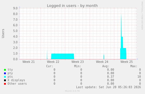 Logged in users