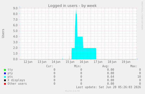 Logged in users