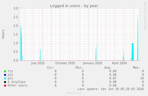 Logged in users