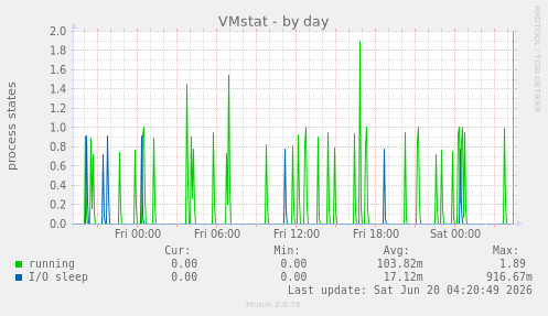 VMstat