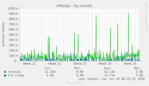 VMstat