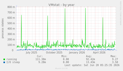 VMstat