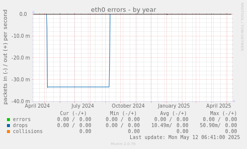eth0 errors