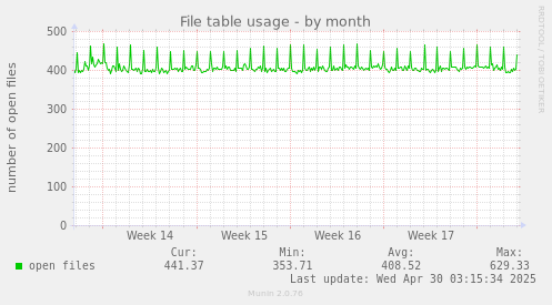 File table usage