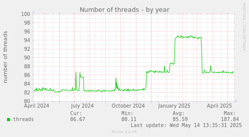 Number of threads