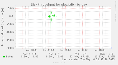 Disk throughput for /dev/sdb
