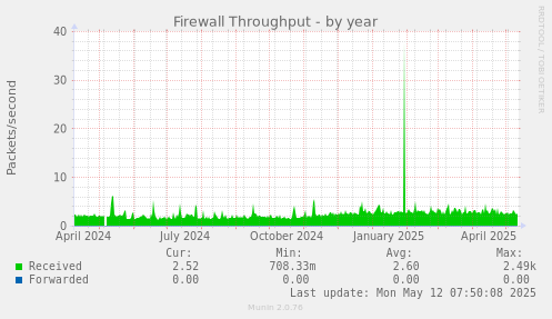 Firewall Throughput