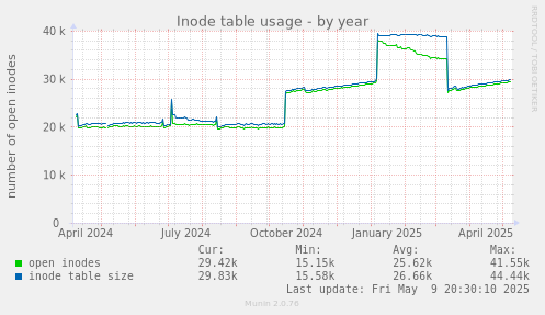 Inode table usage