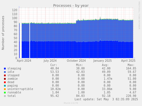 Processes