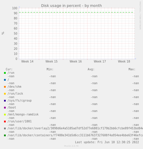 Disk usage in percent