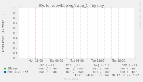 IOs for /dev/bbb-vg/swap_1