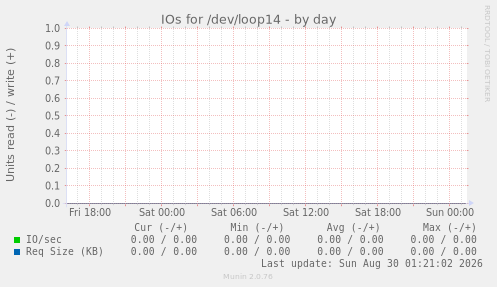 IOs for /dev/loop14