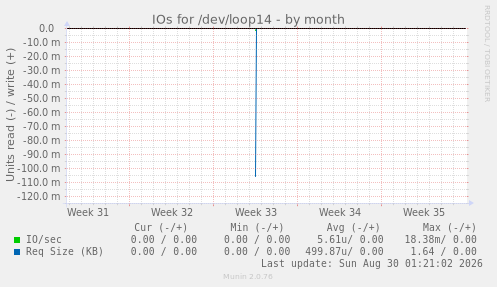 IOs for /dev/loop14