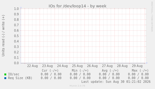 IOs for /dev/loop14