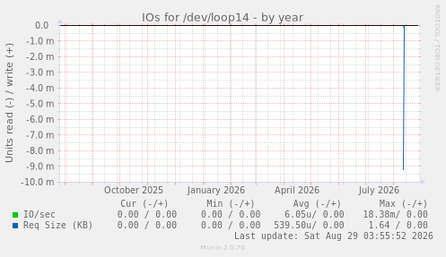 IOs for /dev/loop14